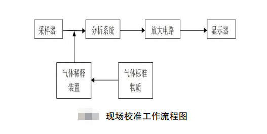 恶臭气体在线监测仪示值误差校验方法