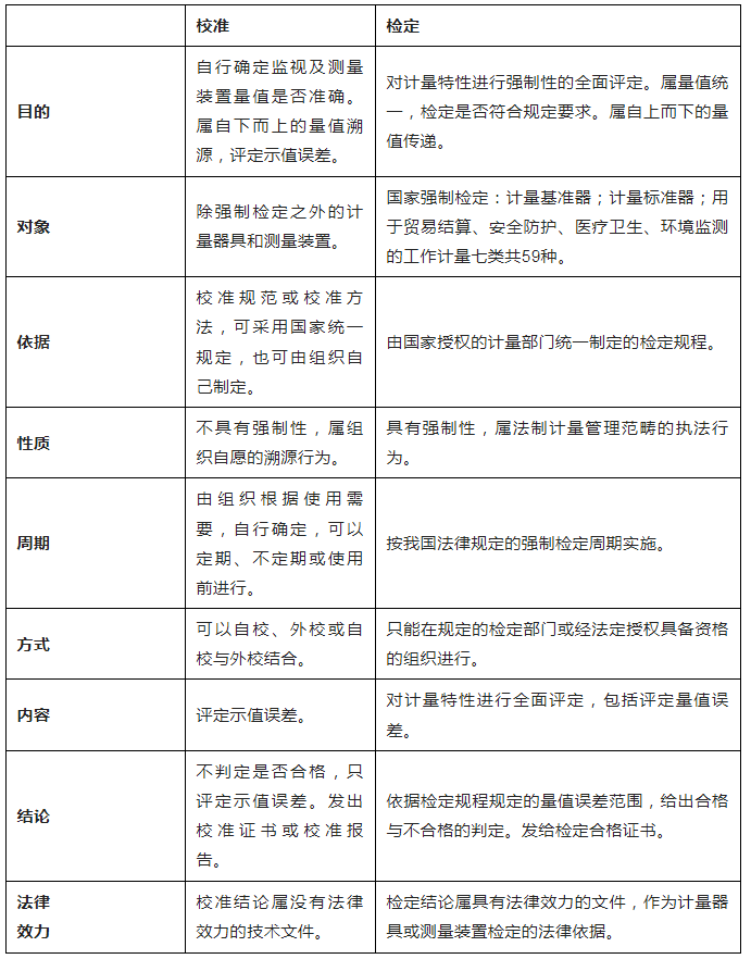 校准与检定的区别